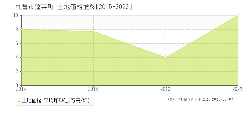 丸亀市蓬莱町の土地価格推移グラフ 