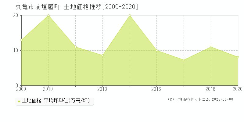 前塩屋町(丸亀市)の土地価格推移グラフ(坪単価)[2009-2020年]