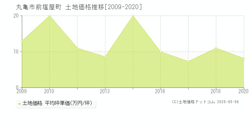 丸亀市前塩屋町の土地価格推移グラフ 