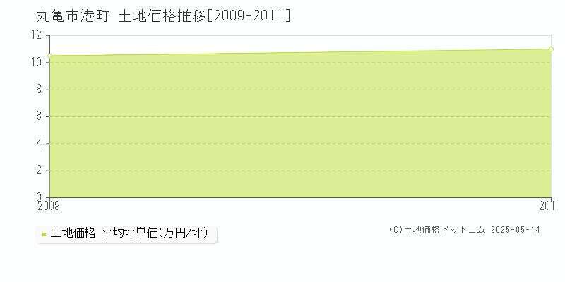 港町(丸亀市)の土地価格推移グラフ(坪単価)[2009-2011年]