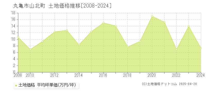 丸亀市山北町の土地価格推移グラフ 