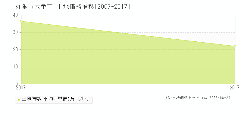 丸亀市六番丁の土地価格推移グラフ 