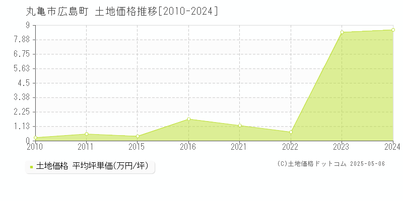 広島町(丸亀市)の土地価格推移グラフ(坪単価)[2010-2024年]