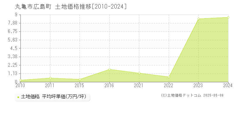 丸亀市広島町の土地価格推移グラフ 