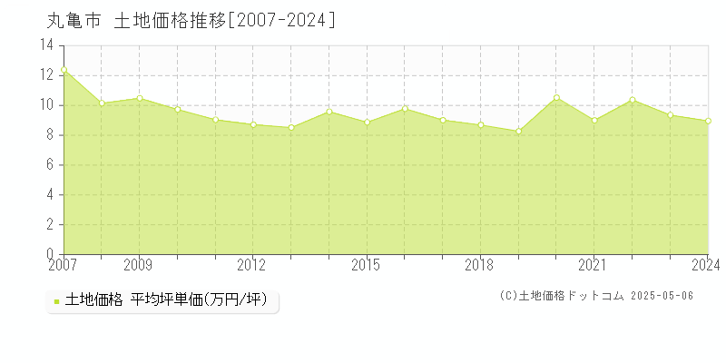全域(丸亀市)の土地価格推移グラフ(坪単価)[2007-2024年]