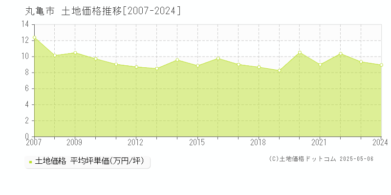 丸亀市の土地価格推移グラフ 