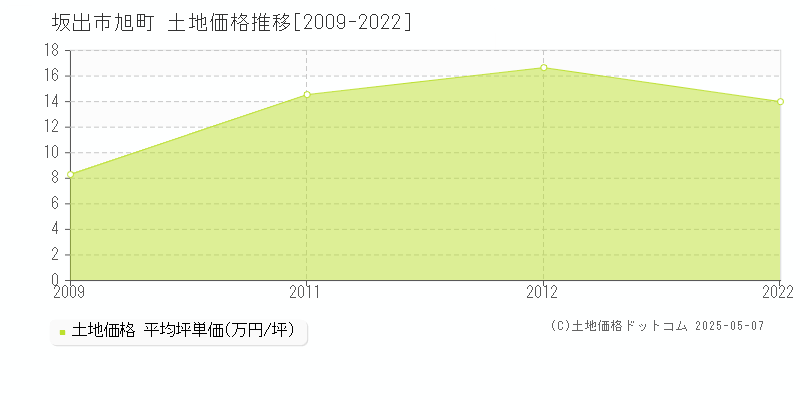 旭町(坂出市)の土地価格推移グラフ(坪単価)[2009-2022年]