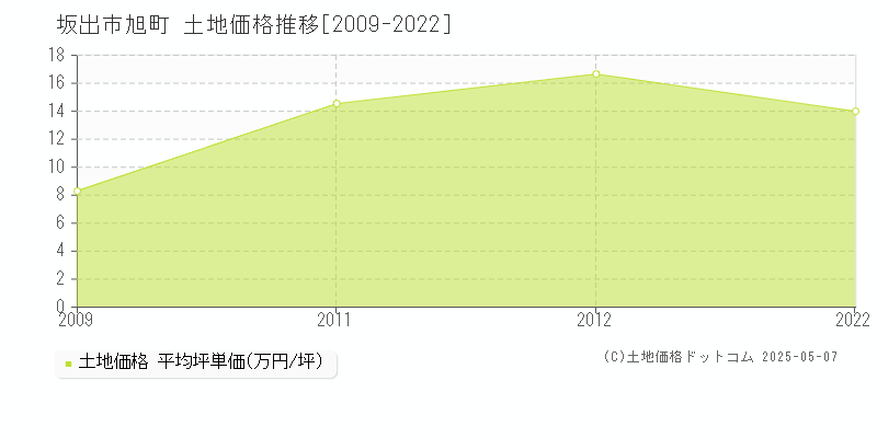 坂出市旭町の土地価格推移グラフ 