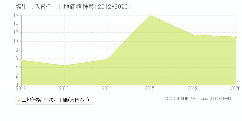 入船町(坂出市)の土地価格推移グラフ(坪単価)[2012-2020年]