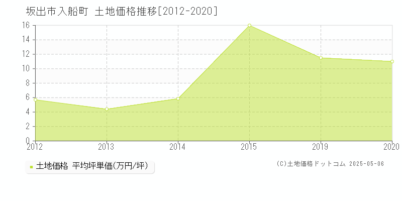 坂出市入船町の土地価格推移グラフ 