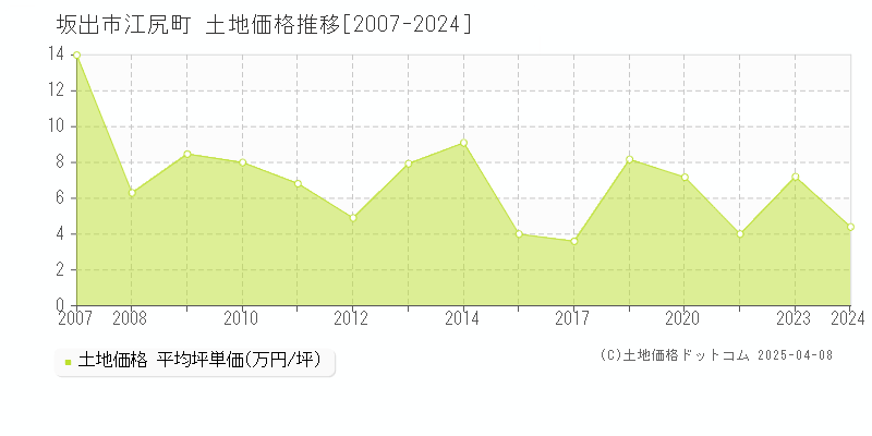 坂出市江尻町の土地取引事例推移グラフ 