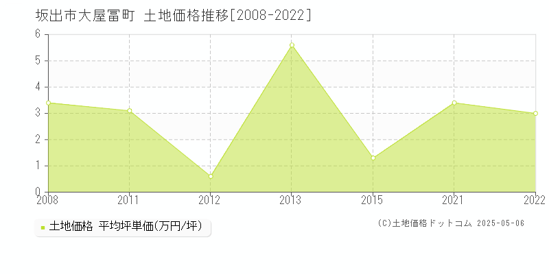 大屋冨町(坂出市)の土地価格推移グラフ(坪単価)[2008-2022年]