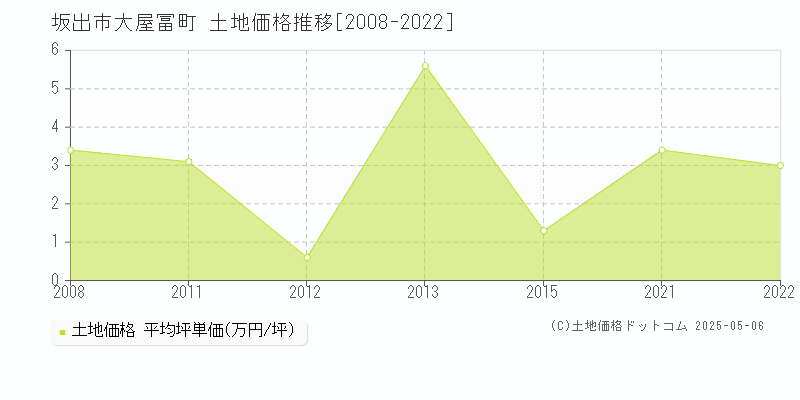 坂出市大屋冨町の土地価格推移グラフ 