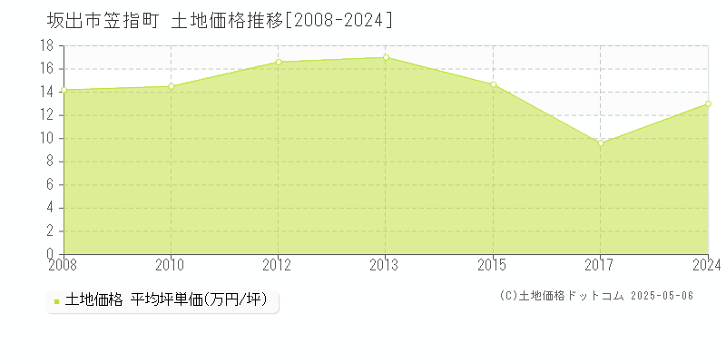 笠指町(坂出市)の土地価格推移グラフ(坪単価)[2008-2024年]