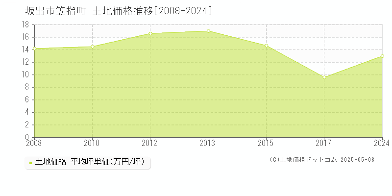 坂出市笠指町の土地価格推移グラフ 