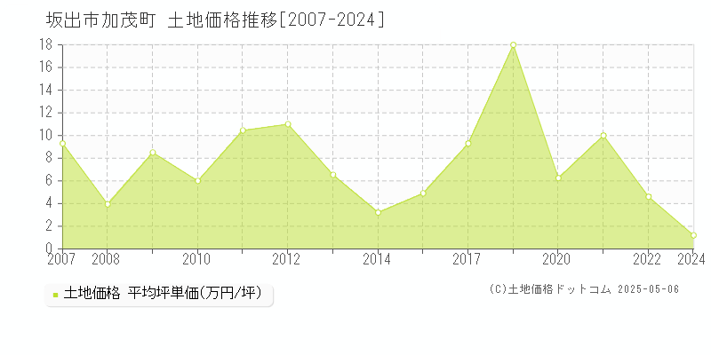 加茂町(坂出市)の土地価格推移グラフ(坪単価)[2007-2024年]