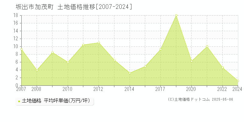 坂出市加茂町の土地価格推移グラフ 