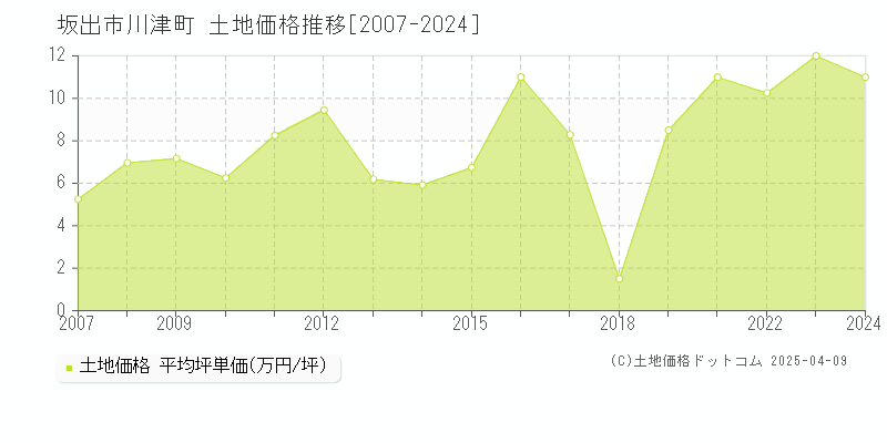 坂出市川津町の土地価格推移グラフ 