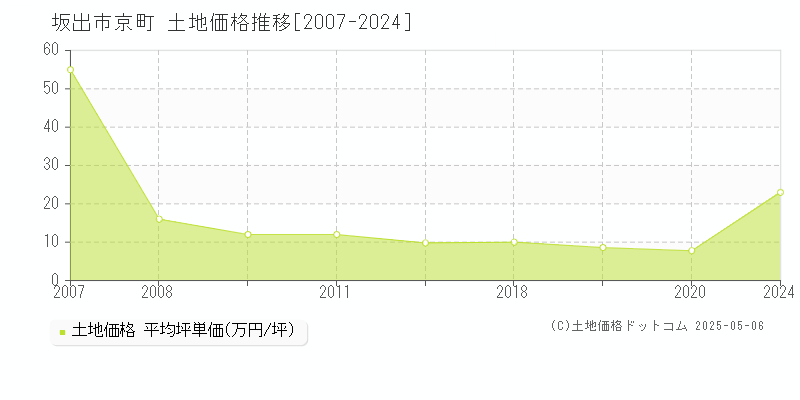 京町(坂出市)の土地価格推移グラフ(坪単価)[2007-2024年]