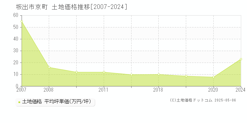 坂出市京町の土地価格推移グラフ 