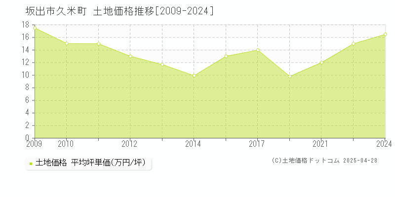 坂出市久米町の土地価格推移グラフ 