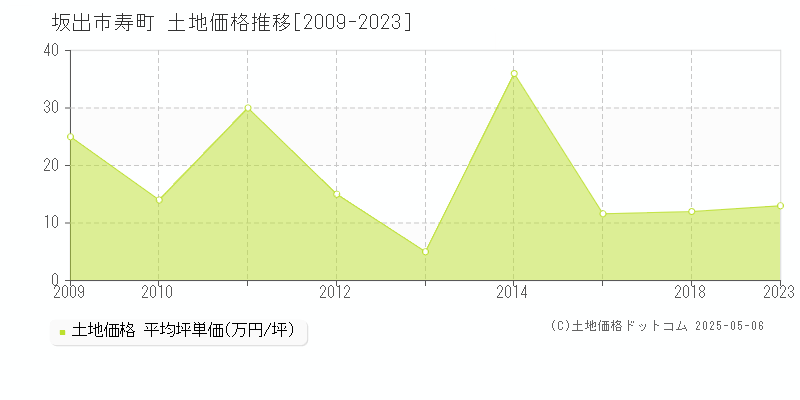 寿町(坂出市)の土地価格推移グラフ(坪単価)[2009-2023年]