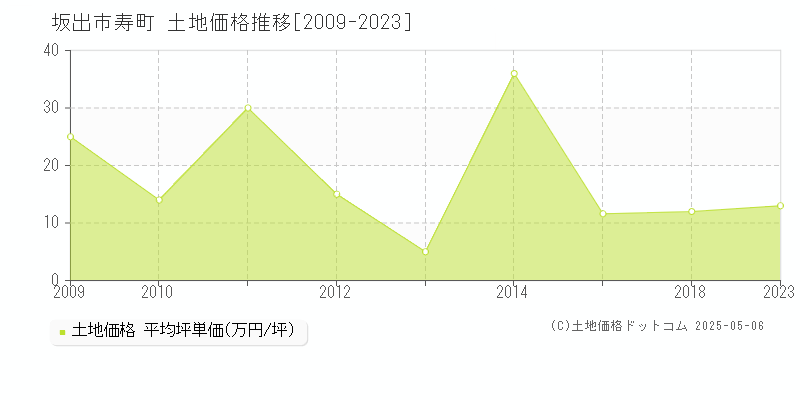 坂出市寿町の土地価格推移グラフ 