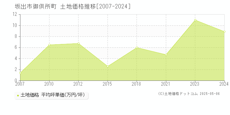 御供所町(坂出市)の土地価格推移グラフ(坪単価)[2007-2024年]