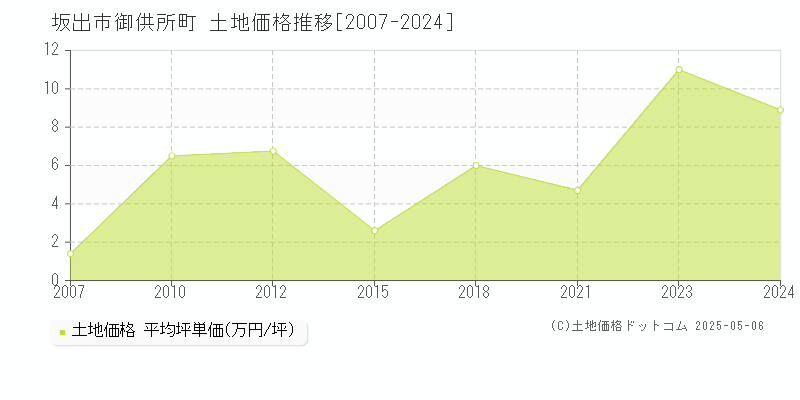 坂出市御供所町の土地価格推移グラフ 