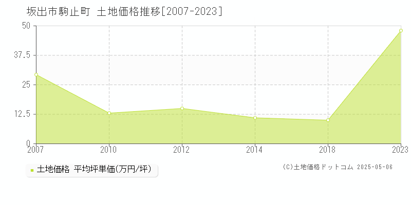 駒止町(坂出市)の土地価格推移グラフ(坪単価)[2007-2023年]