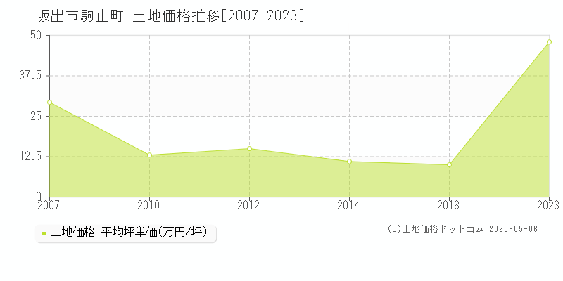 坂出市駒止町の土地価格推移グラフ 