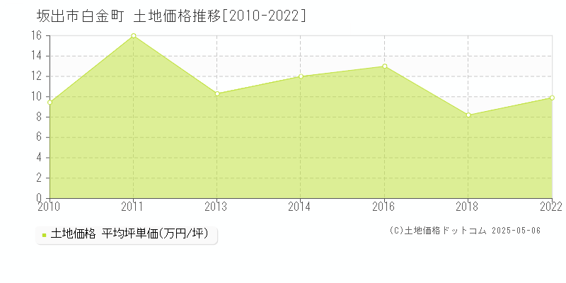 白金町(坂出市)の土地価格推移グラフ(坪単価)[2010-2022年]
