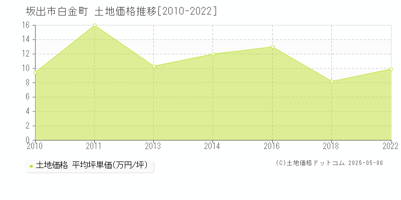 坂出市白金町の土地価格推移グラフ 