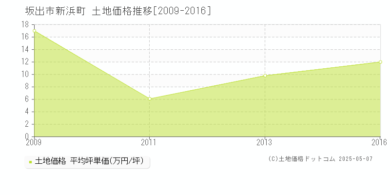 新浜町(坂出市)の土地価格推移グラフ(坪単価)[2009-2016年]