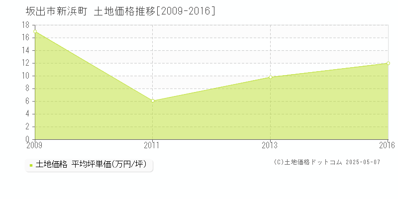 坂出市新浜町の土地価格推移グラフ 