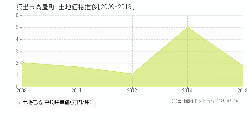 高屋町(坂出市)の土地価格推移グラフ(坪単価)[2009-2018年]