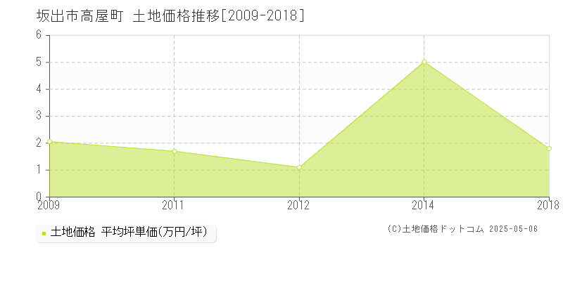 坂出市高屋町の土地価格推移グラフ 