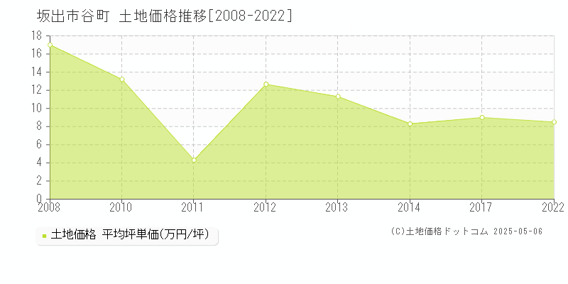 谷町(坂出市)の土地価格推移グラフ(坪単価)[2008-2022年]