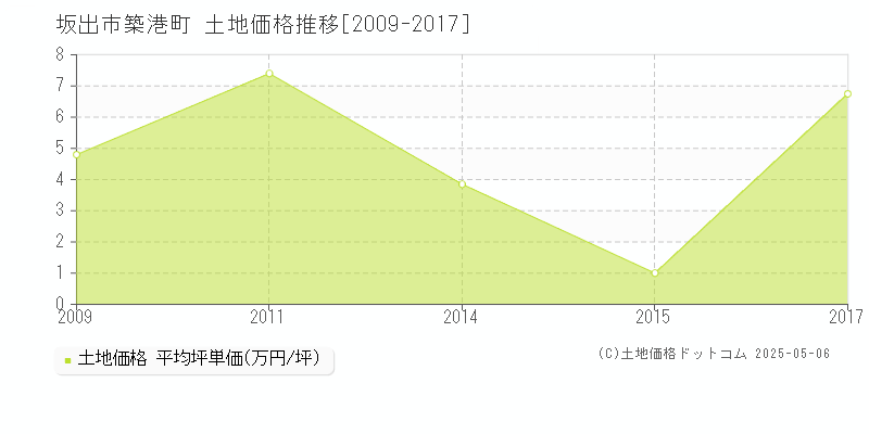 築港町(坂出市)の土地価格推移グラフ(坪単価)[2009-2017年]