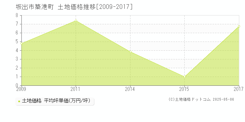 坂出市築港町の土地価格推移グラフ 