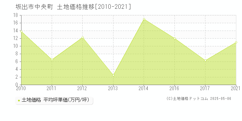 中央町(坂出市)の土地価格推移グラフ(坪単価)[2010-2021年]