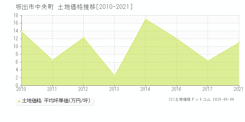 坂出市中央町の土地価格推移グラフ 