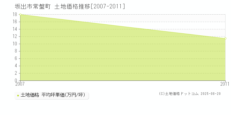 坂出市常盤町の土地価格推移グラフ 