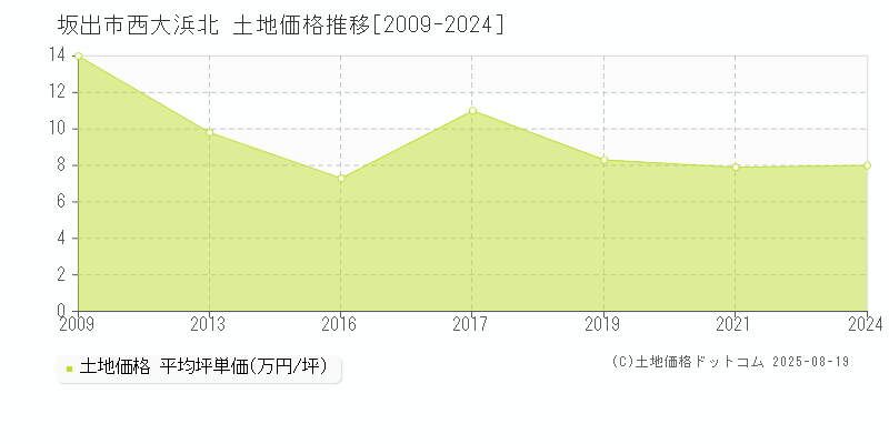 西大浜北(坂出市)の土地価格推移グラフ(坪単価)[2009-2024年]