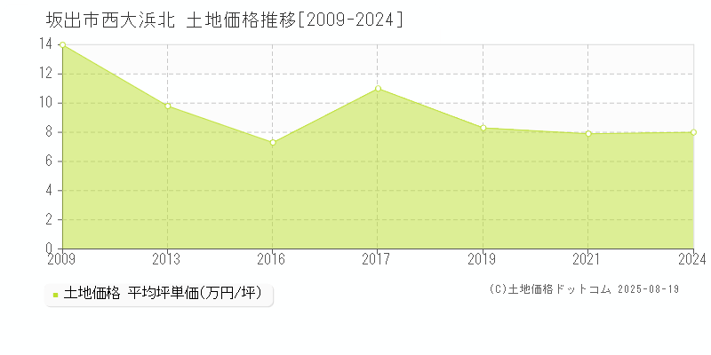 坂出市西大浜北の土地価格推移グラフ 