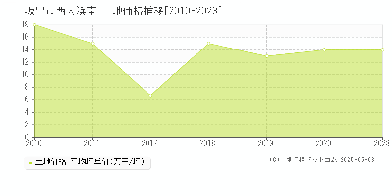 西大浜南(坂出市)の土地価格推移グラフ(坪単価)[2010-2023年]
