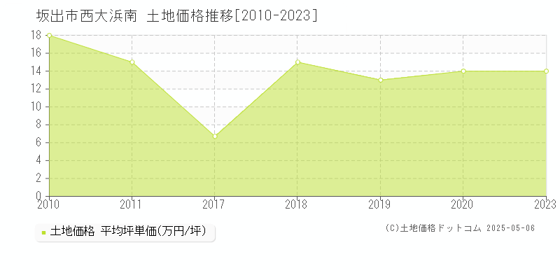 坂出市西大浜南の土地価格推移グラフ 