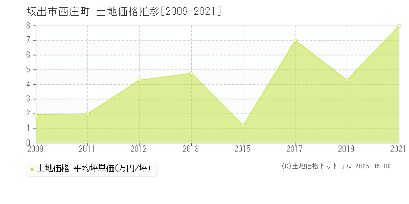 西庄町(坂出市)の土地価格推移グラフ(坪単価)[2009-2021年]