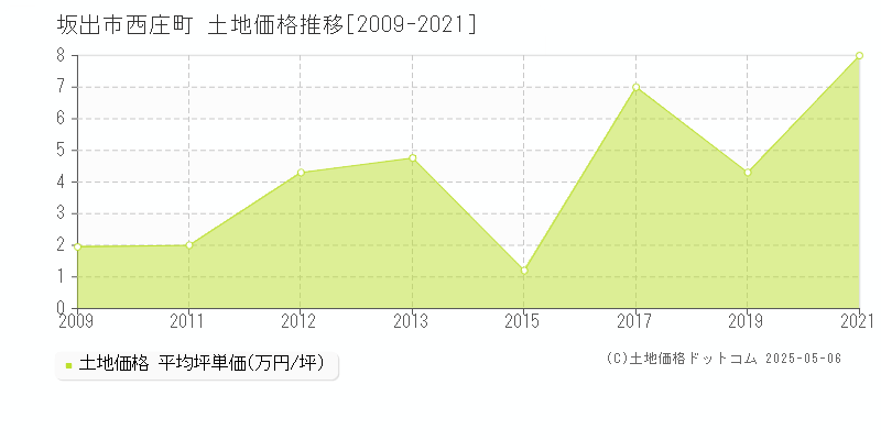 坂出市西庄町の土地価格推移グラフ 