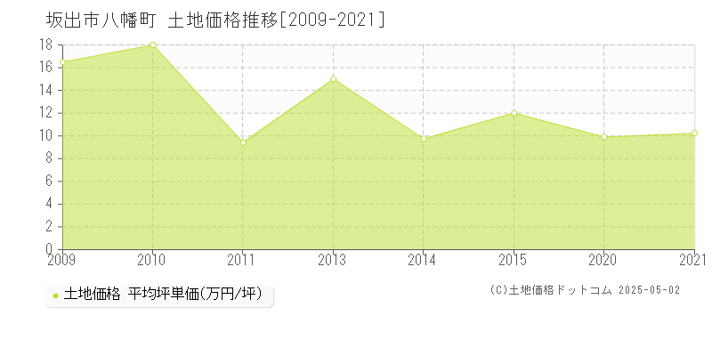 八幡町(坂出市)の土地価格推移グラフ(坪単価)[2009-2021年]